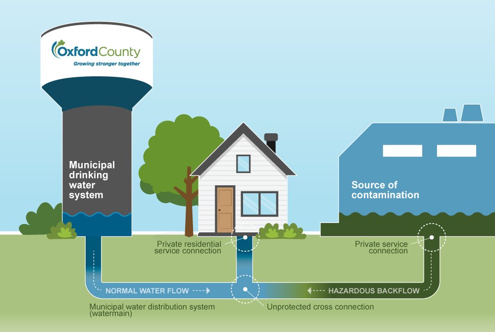 backflow prevention graphic showing water going from a water tower into the ground and into a home
